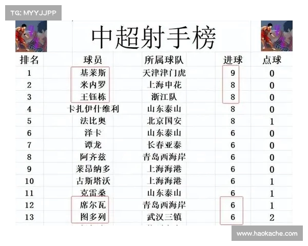 中超各队净胜球排名揭晓 强队优势显著争冠态势明朗 中超各队净胜球排名揭晓 强队优势显著争冠态势明朗